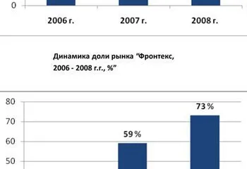 «Фронтекс» завоевал треть рынка компьютерной розницы Ярославля