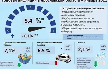 Инфляция в регионе замедлилась, цены на продукты взяты под контроль