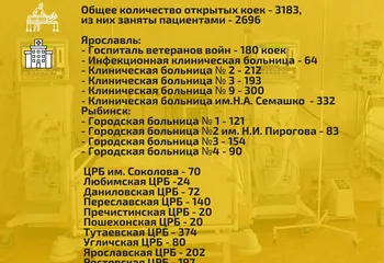 Ситуация с коронавирусом в Ярославской области остается сложной