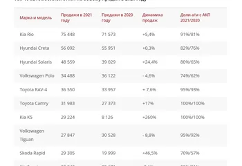 Топ-10 автомобилей с АКП по объему продаж в 2021 году