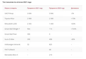 Китайцы претендуют на рынок пикапов