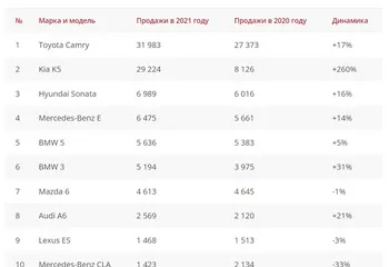 Toyota Camry сохранила лидерство среди седанов среднего и бизнес-классов