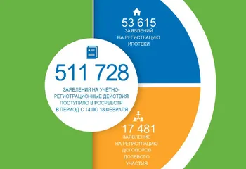 В РОСРЕЕСТР ЕЖЕНЕДЕЛЬНО ПОСТУПАЕТ БОЛЕЕ 500 ТЫСЯЧ ЗАЯВЛЕНИЙ О РЕГИСТРАЦИИ ПРАВ НА НЕДВИЖИМОСТЬ