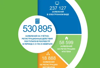 РОСРЕЕСТР: БОЛЕЕ 530 ТЫСЯЧ ЗАЯВЛЕНИЙ ПОДАНО НА УЧЁТНО-РЕГИСТРАЦИОННЫЕ ДЕЙСТВИЯ НА ПРОШЛОЙ НЕДЕЛЕ