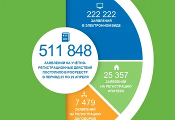 ЕЖЕНЕДЕЛЬНАЯ СТАТИСТИКА О КОЛИЧЕСТВЕ ЗАЯВЛЕНИЙ В УЧЕТНО-РЕГИСТРАЦИОННОЙ СФЕРЕ