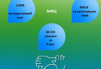 В Ярославской области в офисах МФЦ принято 86 535 заявлений на учетно-регистрационные действия в отношении объектов недвижимости
