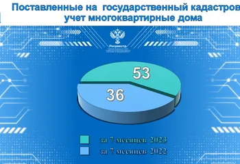 Статистика Ярославского Росреестра