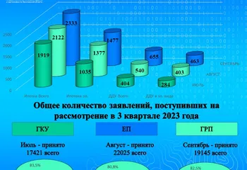 Статистика Росреестра по Ярославской области