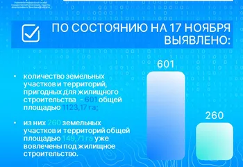Прогресс проекта «Земля для стройки» в Ярославской области: выявлен 601 участок общей площадью 1123,17 га