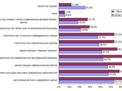 1000-летие Ярославля: думы о будущем