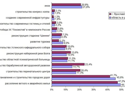 1000-летие Ярославля: думы о будущем