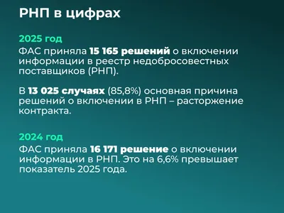 ФАС подвела итоги контрольной деятельности в сфере закупокВ 2025 году работа ведомства была направлена в том числе на профилакти