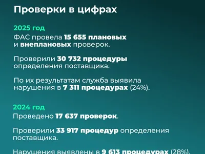 ФАС подвела итоги контрольной деятельности в сфере закупокВ 2025 году работа ведомства была направлена в том числе на профилакти