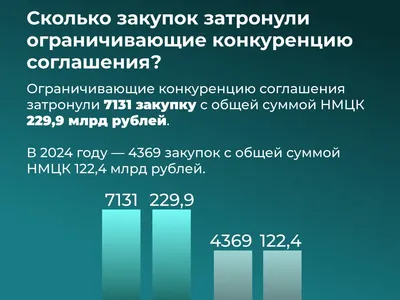 ФАС подвела итоги антикартельной деятельности за 2025 год