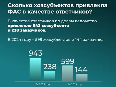 ФАС подвела итоги антикартельной деятельности за 2025 год
